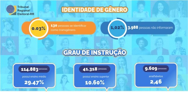 Dados Eleitorais - Identidade de gênero e grau de instrução - 22.07.2024